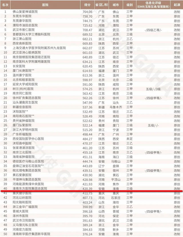 2022艾力彼秋季榜發(fā)布，淮南東方醫(yī)院集團(tuán)榮登多項(xiàng)榜單